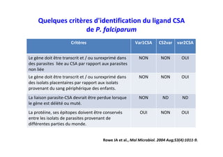 Quelques critères d'identification du ligand CSA
de P. falciparum
Critères Var1CSA CS2var var2CSA
Le gène doit être transcrit et / ou surexprimé dans
des parasites liée au CSA par rapport aux parasites
non liée
NON NON OUI
Le gène doit être transcrit et / ou surexprimé dans
des isolats placentaires par rapport aux isolats
provenant du sang périphérique des enfants.
NON NON OUI
La liaison parasite-CSA devrait être perdue lorsque
le gène est délété ou muté.
NON ND ND
La protéine, ses épitopes doivent être conservés
entre les isolats de parasites provenant de
différentes parties du monde.
OUI NON OUI
Rowe JA et al., Mol Microbiol. 2004 Aug;53(4):1011-9.
 