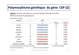 Polymorphisme gPolymorphisme géénnéétique du gtique du gèène CSP (2)ne CSP (2)
25/03/2011 Variabilité génétique de Plasmodium 20
Tableau I: Diversité nucléotidique au niveau de l’épitope Th2R du gène CSP dans
différentes localisations géographiques
(A A Escalante et al. 2002)
Localités n Th2R
µ Nhap Hapdiv
Kenya 51 0.09772(0.00525) 29 0.966
Gambie 17 0.08789(0.01110) 11 0.912
Sénégal 11 0.07446(0.01010) 7 0.909
Caméroun 9 0.07143(0.00875) 7 0.944
Brésil 9 0.02646(0.01956) 2 0.222
Vénézuéla 10 0.08466(0.00739) 6 0.867
Inde 11 0.01840(0.00686) 4 0.491
Thailande 24 0.03990(0.00873) 6 0.598
Séquences Totales 174 0.07917(0.00323) 50 0.937
n = Nombre d'échantillons des séquences par localité µ = diversité nucléotidique
Nhap= Nombre d'haplotypes Hapdiv = diversité des haplotypes
 