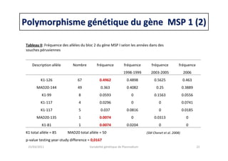 Polymorphisme gPolymorphisme géénnéétique du gtique du gèène MSP 1 (2)ne MSP 1 (2)
25/03/2011 Variabilité génétique de Plasmodium 22
Tableau II: Fréquence des allèles du bloc 2 du gène MSP I selon les années dans des
souches péruviennes
Description allèle Nombre fréquence fréquence fréquence fréquence
1998-1999 2003-2005 2006
K1-126 67 0.4962 0.4898 0.5625 0.463
MAD20-144 49 0.363 0.4082 0.25 0.3889
K1-99 8 0.0593 0 0.1563 0.0556
K1-117 4 0.0296 0 0 0.0741
K1-117 5 0.037 0.0816 0 0.0185
MAD20-135 1 0.0074 0 0.0313 0
K1-81 1 0.0074 0.0204 0 0
K1 total allèle = 85 MAD20 total allèle = 50 (SM Chenet et al. 2008)
p-value testing year-study difference = 0,0167
 