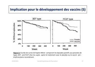 Implication pour le dImplication pour le dééveloppement des vaccins (5)veloppement des vaccins (5)
25/03/2011 Variabilité génétique de Plasmodium 27
Figure 3: Courbe de survie de Kaplan-Meier comparant les épisodes positifs aux parasites de
types 3D7- and FC27 chez les sujets après le traitement avec le placebo ou le vaccin pré -
érythrocytaire recombinant.
 