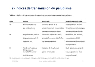 2- Indices de transmission du paludisme
Tableau I: Indices de transmission du paludisme: mesures, avantages et inconvénients


Index                      Mesure                                Advantages                                      Désavantages/difficultés

TIE                        Piqûres infectieuses                  Evaluation directe de la                        Pas de protocole standard

                           par unité de temps                    lutte antivectorielle et des médica- Variabilité des méthodologies

                                                                 ments antigamétocitocidiques                    Peu de spécialistes formés

PI                         Proportions des porteurs              Evaluations directes de l'inocu-                Microcopie: gold standard,

                           de parasites asexués (IP )            lation, de l'immunité et de l'effica-           manque de sensibilité

                           ou sexués (IG)                        cité des médicaments                            Demande un effort technique

                                                                                                                 Changement+++

DI                         Nombres d'infections                  Evaluation de l’ampleur et                      Etude fastidieuse, demande
                           Cliniques ou de
                           mortalité/Personne/                   gravité de la maladie                           beaucoup de temps et de

                           Unité de temps                                                                        moyens financiers
TIE: Taus d'inoculation entomologique, IP= Indice plasmodial, IG: Indice gamétocytaire, DI: Densité d'incidence clinique,

      28/08/2012                                           Atelier paludisme, édition 2011                                                    5
 