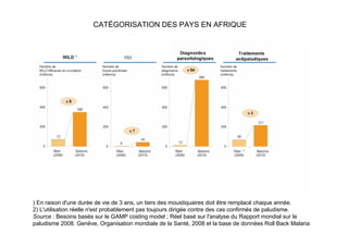CATÉGORISATION DES PAYS EN AFRIQUE




) En raison d'une durée de vie de 3 ans, un tiers des moustiquaires doit être remplacé chaque année.
2) L'utilisation réelle n'est probablement pas toujours dirigée contre des cas confirmés de paludisme.
Source : Besoins basés sur le GAMP costing model ; Réel basé sur l'analyse du Rapport mondial sur le
paludisme 2008. Genève, Organisation mondiale de la Santé, 2008 et la base de données Roll Back Malaria
 
