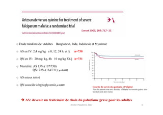 o Etude randomisée: Adultes    Bangladesh, Inde, Indonesie et Myanmar

o AS en IV: 2,4 mg/kg a 0, 12, 24 h, et /j      n=730

o QN en IV: 20 mg/ kg, 4h 10 mg/kg 3X/j n=731

o Mortalité: AS 15% (107/730)
             QN: 22% (164/731)   p=0,0002


o AS mieux toleré

o QN associée à hypoglycemie p=0,009
                                                                      Courbe de survie des patients à l'hôpital
                                                                      Tous les patients sont soit décédés à l'hôpital ou ressortis guéris, tous
                                                                      les décès sont alors inclus



       AS: devenir un traitement de choix du paludisme grave pour les adultes
                                             Atelier Paludisme 2011                                                                    6
 