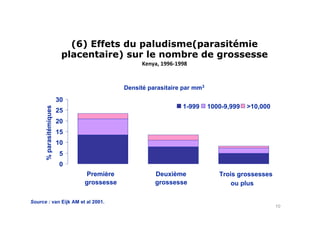 (6) Effets du paludisme(parasitémie
placentaire) sur le nombre de grossesse
Kenya, 1996-1998
Source : van Eijk AM et al 2001.
Densité parasitaire par mm3
772
402 4790
5
10
15
20
25
30
Première
grossesse
Deuxième
grossesse
Trois grossesses
ou plus
%parasitémiques
1-999 1000-9,999 >10,000
10
 