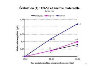 Évaluation (1) : TPI-SP et anémie maternelle
Burkina Faso
11
 