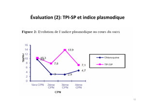 Évaluation (2): TPI-SP et indice plasmodique
12
 