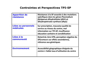 Contraintes et Perspectives TPI-SP
Apparition de
résistance
Résistance à la SP associée à des mutations
spécifiques dans les gènes Plasmodium
falciparum dihydrofolate (dhfr) et
dihydroptéroate synthase (dhps)
Liées au personnels
médicales
Sur prescription, mauvaise qualité de
service au niveau du centre, mal
information sur TPI-SP, insuffisance
éducation sanitaire et sensibilisation
Liées à la
communauté
Retard du 1ère CPN, perception négative du
SP(rumeurs sur effets secondaires),
réticence aux génériques
Environnement Accessibilité géographique éloignée du
centre=> faible taux d’utilisation du centre
15
 