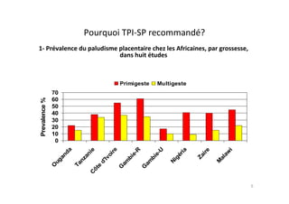 Pourquoi TPI-SP recommandé?
0
10
20
30
40
50
60
70
O
uganda
TanzanieC
ôte
d'Ivoire
G
am
bie-R
G
am
bie-U
N
igéria
Zaire
M
alaw
i
Prevalence%
Primigeste Multigeste
1- Prévalence du paludisme placentaire chez les Africaines, par grossesse,
dans huit études
5
 