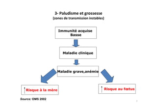 3- Paludisme et grossesse
(zones de transmission instables)
Immunité acquise
Basse
Maladie clinique
Maladie grave,anémie
Risque au fœtusRisque à la mère
7
Source: OMS 2002
 