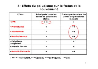 4- Effets du paludisme sur le fœtus et le
nouveau-né
Effets Primigeste dans les
zones de paludisme
stable
Toutes parités dans les
zones de paludisme
instable
FPN +++ +
Prématurité + ++
Avortement - ++
Mortinaissance - ++
Paludisme
congénital
- +
Anémie fœtale ? +
Mortalité infantile + ++
( +++ =Très courant, ++ =Courant, + =Peu fréquent, -- =Rare)
8
 