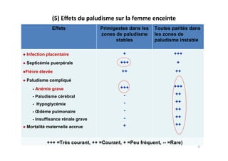 (5) Effets du paludisme sur la femme enceinte
Effets Primigestes dans les
zones de paludisme
stables
Toutes parités dans
les zones de
paludisme instable
Infection placentaire
Septicémie puerpérale
Fièvre élevée
Paludisme compliqué
- Anémie grave
- Paludisme cérébral
- Hypoglycémie
- Œdème pulmonaire
- Insuffisance rénale grave
Mortalité maternelle accrue
+
+++
++
+++
-
-
-
-
+
+++
+
++
+++
++
++
++
++
++
+++ =Très courant, ++ =Courant, + =Peu fréquent, -- =Rare)
9
 