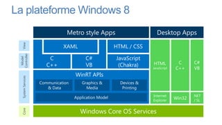 La plateforme Windows 8
 