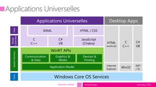 tech.days 2015#mstechdays
SystemServices
JavaScript
(Chakra)
C
C++
C#
VB
XAML HTML / CSS
View
Model
Controller
Keynote mobilité
 