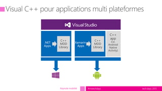 tech.days 2015#mstechdays
Black Box
Xamarin
Apps
Black Box
.NET
Apps
Keynote mobilité
 