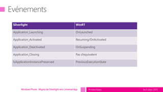 tech.days 2015#mstechdaysWindows Phone : Migrez de Silverlight vers Universal App
Silverlight WinRT
Application_Launching OnLaunched
Application_Activated Resuming/OnActivated
Application_Deactivated OnSuspending
Application_Closing Pas d’equivalent
IsApplicationInstancePreserved PreviousExecutionState
 