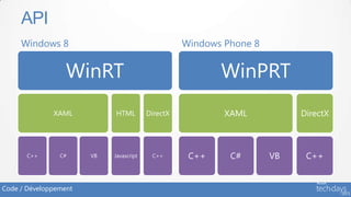 API
     Windows 8                                     Windows Phone 8


                  WinRT                                   WinPRT
              XAML          HTML         DirectX           XAML           DirectX



       C++      C#     VB   Javascript    C++       C++     C#       VB    C++


Code / Développement
 