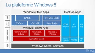 La plateforme Windows 8
                             Windows Store Apps                         Desktop Apps
  View




                             XAML                       HTML / CSS
Controller




                     C/C++            C#, VB            JavaScript
 Model




                                                                      HTML         C      C#
                                                                      JavaScrip   C++     VB
                             Windows Runtime APIs                         t
  System Services




                    Communication      Graphics &         Devices &
                       & Data            Media             Printing

                                    Application Model                 Internet            .NET
                                                                      Explorer    Win32    SL
   Kernel




                                       Windows Kernel Services
 