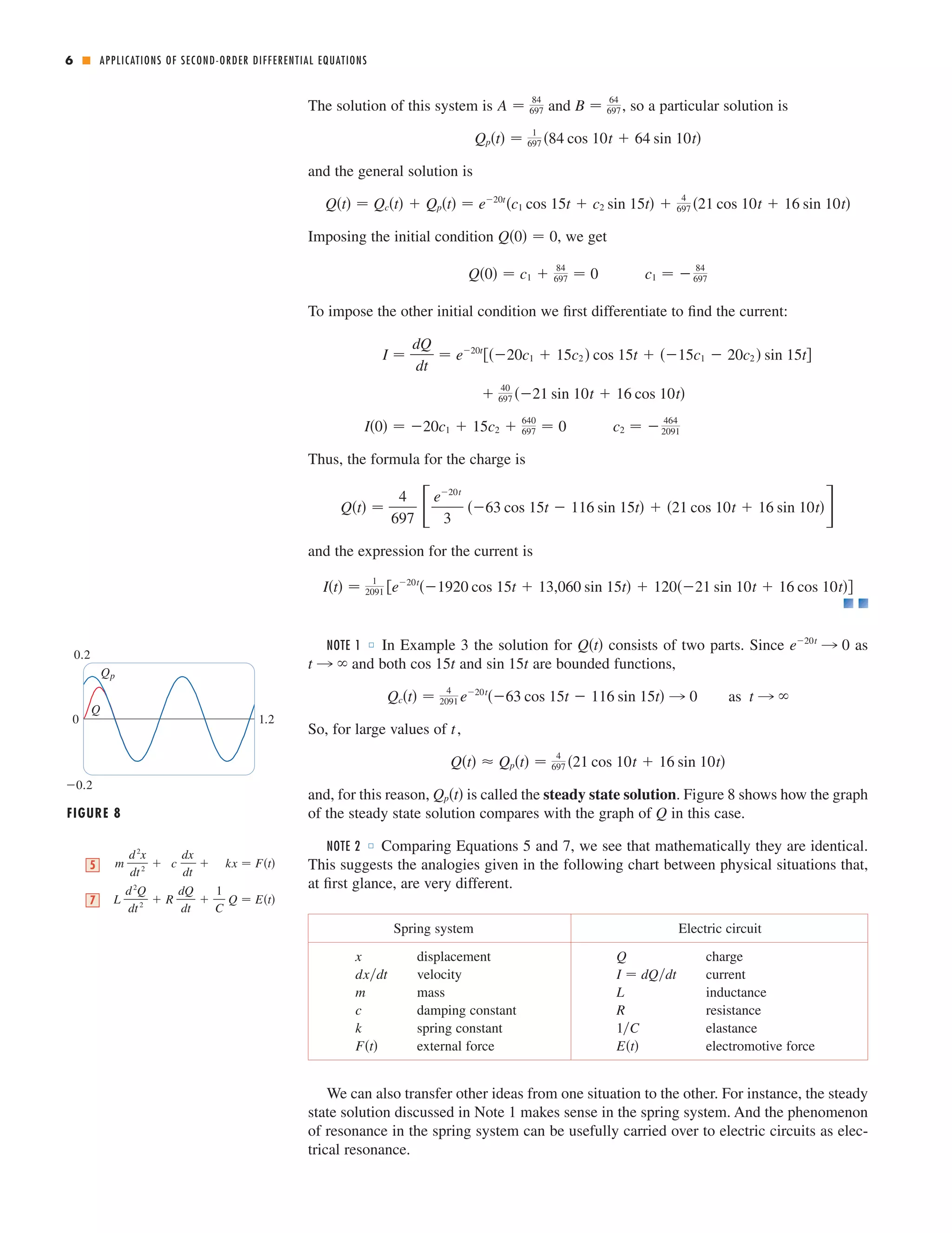 6 ■ 
A  84 
B  64 
697 
697 The solution of this system is and , so a particular solution is 
and the general solution is 
Qpt  1 
697 84 cos 10t  64 sin 10t 
 e20tc1 cos 15t  c2 sin 15t  4 
697 Qt  Qct  Qpt 21 cos 10t  16 sin 10t 
Q0  0 
Imposing the initial condition , we get 
Q0  c1  84 
 0 
c1   84 
697 697 To impose the other initial condition we first differentiate to find the current: 
 e20t20c1  15c2  cos 15t  15c1  20c2  sin 15t 
 40 
697 21 sin 10t  16 cos 10t 
I  
dQ 
dt 
2091 I0  20c1  15c2  640 
697  0 
Thus, the formula for the charge is 
Qt  
4 
e20t 
697 
3 
c2   464 
63 cos 15t  116 sin 15t  21 cos 10t  16 sin 10t	 
and the expression for the current is 
NOTE 1 ■ In Example 3 the solution for consists of two parts. Since as 
t l  cos 15t sin 15t 
and both and are bounded functions, 
Qct  as t l  4 
2091 e20t63 cos 15t  116 sin 15t l 0 
So, for large values of , 
Qt  Qpt  4 
and, for this reason, is called the steady state solution. Figure 8 shows how the graph 
of the steady state solution compares with the graph of in this case. 
NOTE 2 ■ Comparing Equations 5 and 7, we see that mathematically they are identical. 
This suggests the analogies given in the following chart between physical situations that, 
at first glance, are very different. 
dxdt I  dQdt 
We can also transfer other ideas from one situation to the other. For instance, the steady 
state solution discussed in Note 1 makes sense in the spring system. And the phenomenon 
of resonance in the spring system can be usefully carried over to electric circuits as elec-trical 
resonance. 
Q 
Qpt 
697 21 cos 10t  16 sin 10t 
t 
Qt e20t l 0 
It  1 
2091 e20t1920 cos 15t  13,060 sin 15t  12021 sin 10t  16 cos 10t 
0.2 
Q 
p 
Q 
0 1.2 
_0.2 
FIGURE 8 
5 m 
 kx  Ft 
L 
d 2x 
dt 2  c 
d2Q 
dt 2  R 
dx 
dt 
dQ 
dt 
 
1 
C 
7 Q  Et 
Spring system Electric circuit 
x displacement Q charge 
velocity current 
m mass L inductance 
c damping constant R resistance 
k spring constant 1C 
elastance 
Ft external force Et electromotive force 
APPLICATIONS OF SECOND-ORDER DIFFERENTIAL EQUATIONS 
 