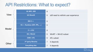 API Restrictions: What to expect?
              UI: MFC, GDI          X
               UI: DirectX          V   still need to rethink user experience


                ISO C++             V
       VC++ Runtime (CRT, PPL, …)   V

                C++/CLI             X
               OS / Win32           V   WinRT + Win32 subset
               COM / ATL            V   ATL subset
            3rd party libraries     ?   it depends
             Everything else        ?   it depends
 