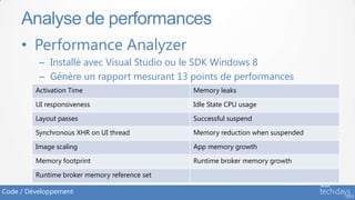 Analyse de performances
     • Performance Analyzer
          – Installé avec Visual Studio ou le SDK Windows 8
          – Génère un rapport mesurant 13 points de performances
         Activation Time                       Memory leaks

         UI responsiveness                     Idle State CPU usage

         Layout passes                         Successful suspend

         Synchronous XHR on UI thread          Memory reduction when suspended

         Image scaling                         App memory growth

         Memory footprint                      Runtime broker memory growth

         Runtime broker memory reference set

Code / Développement
 