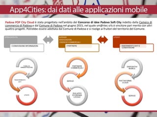 Padova POP City Cloud è stata progettata nell’ambito del Concorso di idee Padova Soft City indetto dalla Camera di
commercio di Padova e dal Comune di Padova nel giugno 2015, nel quale sm@rtec srls è vincitore pari merito con altri
quattro progetti. Potrebbe essere adottata dal Comune di Padova e si rivolge ai fruitori del territorio del Comune.
OPEN DATA PA
• CONDIVISIONE INFORMAZIONI
AZIENDE
ASSOCIAZIONI
ESERCIZI COMMERCIALI
• PARTNERS
UTENTI
• INSERIMENTO DATI E
CONDIVISIONE
PUBBLICA
AMMINISTRAZIONE
TRASFRRIMENTO
DATI
UTENTE
PARTNERS
COMMERCIALI
SERVIZI
SVILUPPO
ECONOMIA
LOCALE
DISPOSITIVI
MOBILE
PIATTAFORMA
CLOUD
SERVIZI
 