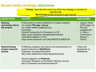 OBJECTIVES TACTICS INDICATORS
Raising
awareness about
the project
Posting about content published on project website:
•on project FB page / group
•on subjet-related pages/groups
Examples:
•Global Partnership for Education on FB
https://www.facebook.com/globalpartnership
•OnlineEducaBerlin on FB
https://www.facebook.com/ONLINEEDUCABERLIN
• organic reach
of FB page / of
FB post
• engagement
(= Likes +
Comments +
Shares +
Clicks)
Disseminating
project research
results
Publishing regularly documents and presentations on
project channel on SlideShare
•Example: EuropeanSchoolnet
http://www.slideshare.net/europeanschoolnet
Visual magazine on Pinterest
•Example: Research of the British Medical Journal
http://it.pinterest.com/thebmj/research/
Views and
downloads on
SlideShare
“Tactics” describe the means by which the strategy is carried out
operationally
Benchmark similar projects to get inspired
“Tactics” describe the means by which the strategy is carried out
operationally
Benchmark similar projects to get inspired
Social media strategy objectives
 