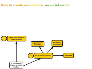 How to create an audience on social media
 
