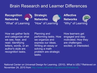 Brain Research and Learner Differences
Recognition
Networks
“What” of Learning
Strategic
Networks
“How” of Learning
Affective
Networks
“Why" of Learning
How we gather facts
and categorize what
we see, hear, and
read. Identifying
letters, words, or an
author's style are
recognition tasks.
Planning and
performing tasks. How
we organize and
express our ideas.
Writing an essay or
solving a math
problem are strategic
tasks.
How learners get
engaged and stay
motivated. How they
are challenged,
excited, or interested.
National Center on Universal Design for Learning. (2010). What is UDL? Retrieved on
November 24, 2010 from http://www.udlcenter.org/aboutudl/whatisudl.
 