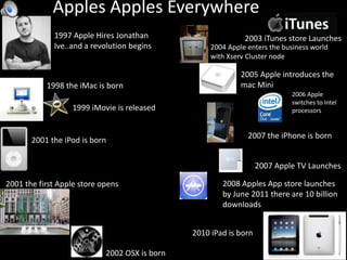 Apples Apples Everywhere1997 Apple Hires Jonathan Ive..and a revolution begins2003 iTunes store Launches2004 Apple enters the business world with Xserv Cluster node2005 Apple introduces the mac Mini1998 the iMac is born2006 Apple switches to Intel processors1999 iMovie is released2007 the iPhone is born2001 the iPod is born2007 Apple TV Launches2008 Apples App store launches by June 2011 there are 10 billion downloads2001 the first Apple store opens2010 iPad is born2002 OSX is born