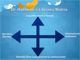 Linguistic (word oriented)




Narrative                                              Informational
(Stories)                                              (websites)




            Semiotic (Use icons/pictures to communicate)
 