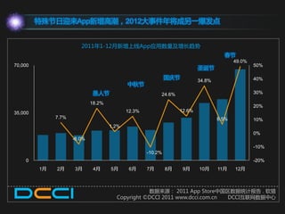 特殊节日迎来App新增高潮，2012大事件年将成另一爆发点


                        2011年1-12月新增上线App应用数量及增长趋势
                                                                                    春节
                                                                                         49.0%
70,000                                                                                           50%
                                                                          圣诞节
                                                             国庆节          34.8%                  40%
                                            中秋节
                              愚人节                        24.6%                                   30%

                             18.2%
                                                                                                 20%
35,000                                      12.3%                 12.6%
              7.7%                                                                6.5%           10%
                                     1.2%
                                                                                                 0%
                     -8.0%
                                                                                                 -10%
                                                    -10.2%
    0                                                                                            -20%
         1月   2月     3月       4月     5月      6月     7月       8月    9月     10月     11月    12月



                                                  数据来源： 2011 App Store中国区数据统计报告 . 软猎
                                       Copyright ©DCCI 2011 www.dcci.com.cn DCCI亏联网数据中心
 