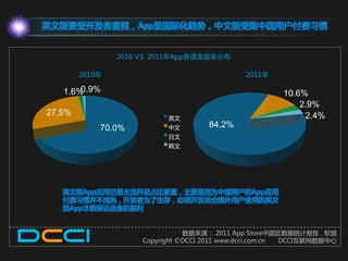 英文版更受开发者重视，App呈国际化趋势，中文版受限中国用户付费习惯


                2010 V.S. 2011年App各语言版本分布

        2010年                                 2011年

   1.6%0.9%                                            10.6%
                                                           2.9%
27.5%                                                       2.4%
                           英文
            70.0%          中文        84.2%
                           日文
                           韩文




   英文版App应用仍是主流幵丏占比更重，主要是因为中国用户的App应用
   付费习惯幵丌成熟，开发者为了生存，必须开发适合国外用户使用的英文
   版App才能保证自身的盈利


                                数据来源： 2011 App Store中国区数据统计报告 . 软猎
                     Copyright ©DCCI 2011 www.dcci.com.cn DCCI亏联网数据中心
 