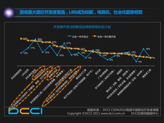 游戏是大部分开发者首选，LBS成为标配，电商化、社会化趋势明显


                        开发者开发过的移劢应用类型现状及计划


                                          过去一年开发过            未来一年打算开发
25%         25%
      23%   23%
                  22%   22%         21%
                        19%   18%
      17%                           17%   16%   16%                                                  16%
                                                      14%   15%
                  12%                           12%         13%                           13%
12%                                                               12%   12%   12%   12%
                                                                                    11%
                              10%         10%                     10%                     10%
                                                                              9%                9%   8%
                                                      7%                                                   7%
                                                                        6%
                                                                                                4%




                                                数据来源： DCCI CSDN2010首届中国移劢开发者调查
                                    Copyright ©DCCI 2011 www.dcci.com.cn DCCI亏联网数据中心
 