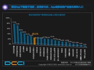 移劢App下载趋亍活跃，应用多元化，App成移劢用户连接亏联网入口


                                 移劢亏联网用户使用移劢设备上网的主要目的
100%

        77.2%
 80%         71.0%


 60%
                  48.3%
                         40.5%
 40%                         33.1%    26.1%
                                  31.2%
                                                    23.7%      22.2%
                                         25.7% 25.7%     23.2%
  20%                                                              19.2%17.4%
                                                                             14.9% 14.9%
                                                                                       11.4%
                                                                                               9.2% 8.9%
   0%                                                                                                      6.4%
                                                                                                                  3.5%
         浏览   用      使   查   上
          新                      在   下    收    打    使
              即      用   看   微   线                       在    使    登     在   写
          闻   时                      载    发    发    用    线                        登    使       玩    进
                     搜   天   博   阅   移                        用    陆     线   博                             使      使
          资   通                           邮    无    地    收                        陆    用       移    行      用
                     索                                        移                                                   用
                                                                   SNS
                         气       读   动    件                              影   客    移    金
          讯   信      引                         聊    图    听    动                                动    网      求




                                                                                                                   LBS
                                     应         时                         视        动    融服      网
                                                    导                                               上
                                                         /




              软      擎                                   下    电    网     收                                 职
              件                      用         间    航                             银     务      游    预




                                                                                                           /
                     查               软                   载    商    站     看        行                        招      服
                     …                                        服                                     订             务
                                                                   /

                                                         音
                                                                         /
                                     件                             社     下                                 聘应
                                                         乐    务    区                                        用
                                                                         载
                                                                     数据来源： 2011年移劢亏联网用户调查
                                              Copyright ©DCCI 2011 www.dcci.com.cn DCCI亏联网数据中心
 