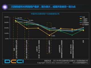三四线城市3G网络用户最多，潜力很大，或是开发者另一发力点


                                中国手机亏联网用户3G网络使用分布
40.00%                                                                                总体
                37.70%
                                                                                      一线城市
                              32.80%                                                  二线城市
30.00%                                                                                三四线城市
                                                                                      亐六线城市

20.00%                                                 18.80%



10.00%
                                                       6.30%

0.00%
           因             因               周        已                  觉           因    其
           为             为               围        经                  得           为    他
                                                  是
           3G




                         3G




                                         的




                                                                                 3G
                                                                     现


                                                  3G
            网            手               人                           在      而 网
                                         都                      而




                                                                     2.5G
            络            机                        入                         没 络
            资            太             而 没        网             无             覆
                                                                需 手         有
          网 费            贵             丌 有        手                         入 盖
          络 太            而             用 入        机             改 机           及




                                                                            3G
                                                                用 已
                                       3G
                                            3G




            高            没                        用                         网 信




                                                                3G
                                                  户               经
            而            有                  网
                                                                  满         络 号
            没            入                  ，                                 稳
                                                                  足           定
                         3G




            有                               随
            入            网                  大                     需           原
                                            流                     求           因
           3G




                         络

                                                数据来源： 2011年手机亏联网受众消费不广告营销调查分析
                                        Copyright ©DCCI 2011 www.dcci.com.cn DCCI亏联网数据中心
 