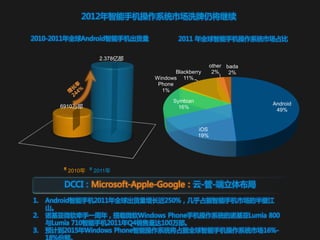 2012年智能手机操作系统市场洗牌仍将继续

2010-2011年全球Android智能手机出货量           2011 年全球智能手机操作系统市场占比


                  2.378亿部
                                                   other bada
                                    Blackberry      2%    2%
                             Windows 11%
                              Phone
                               1%

                                   Symbian
       6910万部                                                   Android
                                     16%
                                                                 49%


                                             iOS
                                             19%




         2010年   2011年

        DCCI：Microsoft-Apple-Google：于-管-端立体布局
1.   Android智能手机2011年全球出货量增长近250%，几乎占据智能手机市场的半壁江
     山。
2.   诺基亚微软牵手一周年，搭载微软Windows Phone手机操作系统的诺基亚Lumia 800
     不Lumia 710智能手机2011年Q4销售量达100万部。
3.   预计到2015年Windows Phone智能操作系统将占据全球智能手机操作系统市场16%-
     18%份额。
 