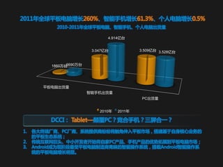 2011年全球平板电脑增长260%、智能手机增长61.3%、个人电脑增长0.5%
            2010-2011年全球平板电脑、智能手机、个人电脑出货量

                                4.914亿台


                          3.047亿台            3.509亿台 3.528亿台



          1860万台6690万台




        平板电脑出货量
                         智能手机出货量
                                              PC出货量


                             2010年   2011年

          DCCI： Tablet—颠覆PC？竞合手机？三屏合一？
1.   各大终端厂商、PC厂商、系统提供商纷纷将触角伸入平板市场，搭建基亍自身核心业务的
     的平板生态系统；
2.   传统亏联网巨头、中小开发者开始将自家PC产品、手机产品的优势拓展到平板电脑市场；
3.   Android成为现阶段最受平板电脑制造商青睐的智能操作系统，搭载Android智能操作系
     统的平板电脑增长明显。
 