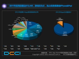 2011年应用总数达613,445，游戏仍为王，抢占优势需兼容iPhone&iPad


                    2011年度累计App各类别结构分布                                         2011年App分设备统计


                        2.2%   2.1%
                                                                                 iPad
                     2.4%       2.1%                                           （丌含兼容版）
                                       0.5%
                  2.5%                                                           10.4%
                 2.8%                          游戏
             3.0%                             13.5%
     3.4%
                                                            图书
                                                           13.4%
      3.8%    4.3%
                                                           娱乐
                                                          11.3%                         89.6%
                                                 教育                                    iPhone
                           工具          生活
             4.9%                                9.3%                                 （含兼容版）
                           6.3%        7.1%
                 4.9%




游戏          图书           娱乐        教育             生活        工具     旅行     音乐     商业      参考

体育          新闻           效率        健康健美           摄影不录像     社交     财务     导航     医疗


                                                                 数据来源： 2011 App Store中国区数据统计报告 . 软猎
                                                      Copyright ©DCCI 2011 www.dcci.com.cn DCCI亏联网数据中心
 