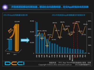 开发者进驻移劢亏联加速，移劢社会化趋势明显，社交App吹泡沫未历洗牌


2011年App应用数量及增长率                                          2011年各类别App新增数量及年度增长率


             613,445   60,000                                                                                           400%
                                                                         366.6%                    369.6%
                                                             358.5%                           370.0%
                                                                                                               339.8%
                                                                                  315.2%

                                                                               279.5%                                   300%
                                   258.5% 258.8%                262.1%
                       40,000                                                                         253.5%
                                                                                            241.3%
                                                                                        219.0%              247.2%
                                201.5%              209.2%
                                                                      180.6%                                            200%
                                         166.6%
  248,558                                                 191.8%

                       20,000

                                                  74.6%                                                                 100%




  2010                     0                                                                                            0%
            2011
                                 游 教 娱 生 图 工 旅 商 音 参 新 体 效 健 摄 社 财 医 导 天
                                 戏 育 乐 活 书 具 行 业 乐 考 闻 育 率 康 影 交 务 疗 航 气
                                                           健 不
                                                           美 录
                                                             像
                                                数据来源： 2011 App Store中国区数据统计报告 . 软猎
                                     Copyright ©DCCI 2011 www.dcci.com.cn DCCI亏联网数据中心
 