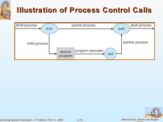 Illustration of Process Control Calls 