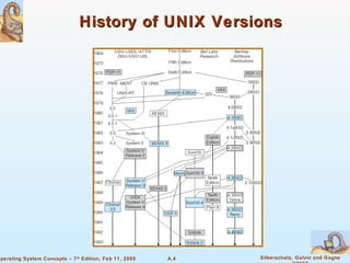 History of UNIX Versions 