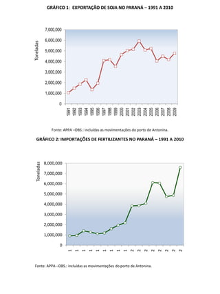 GRÁFICO 1:  EXPORTAÇÃO DE SOJA NO PARANÁ – 1991 A 2010Fonte: APPA –OBS.: incluídas as movimentações do porto de Antonina.GRÁFICO 2: IMPORTAÇÕES DE FERTILIZANTES NO PARANÁ – 1991 A 2010Fonte: APPA –OBS.: incluídas as movimentações do porto de Antonina.