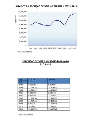 GRÁFICO 3: PRODUÇÃO DE SOJA NO PARANÁ – 2002 a 2011Fonte: SEAB/DERALPRODUÇÃO DE SOJA E MILHO NO PARANÁ (t)( 10 Anos )Fonte: SEAB/DERAL