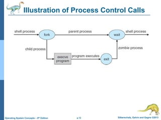 a.13 Silberschatz, Galvin and Gagne ©2013
Operating System Concepts – 9th Edition
Illustration of Process Control Calls
 