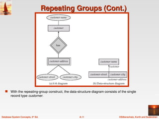 ©Silberschatz, Korth and Sudarshan
A.11
Database System Concepts, 5th
Ed.
Repeating Groups (Cont.)
Repeating Groups (Cont.)
 With the repeating-group construct, the data-structure diagram consists of the single
record type customer.
 