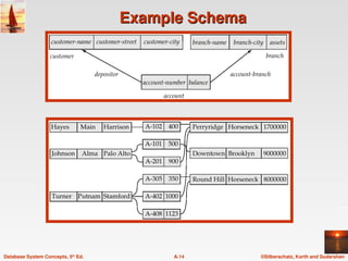 ©Silberschatz, Korth and Sudarshan
A.14
Database System Concepts, 5th
Ed.
Example Schema
Example Schema
 