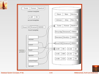 ©Silberschatz, Korth and Sudarshan
A.16
Database System Concepts, 5th
Ed.
 