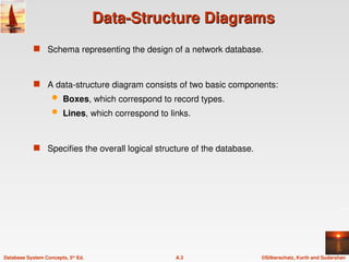 ©Silberschatz, Korth and Sudarshan
A.3
Database System Concepts, 5th
Ed.
Data-Structure Diagrams
Data-Structure Diagrams
 Schema representing the design of a network database.
 A data-structure diagram consists of two basic components:
 Boxes, which correspond to record types.
 Lines, which correspond to links.
 Specifies the overall logical structure of the database.
 