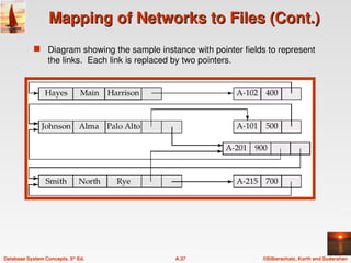 ©Silberschatz, Korth and Sudarshan
A.37
Database System Concepts, 5th
Ed.
Mapping of Networks to Files (Cont.)
Mapping of Networks to Files (Cont.)
 Diagram showing the sample instance with pointer fields to represent
the links. Each link is replaced by two pointers.
 