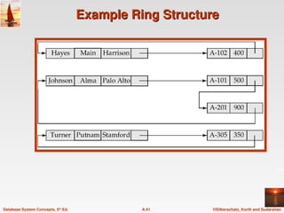 ©Silberschatz, Korth and Sudarshan
A.41
Database System Concepts, 5th
Ed.
Example Ring Structure
Example Ring Structure
 